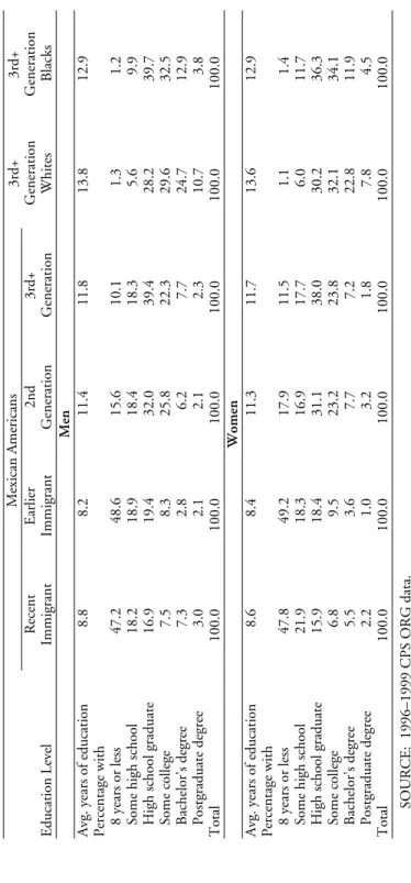 Table 2.5 Educational Attainment, by Race/Ethnicity and Generation, Ages 25–59, Texas Mexican Americans 3rd+3rd+ Education LevelRecentImmigrantEarlierImmigrant2ndGeneration3rd+GenerationGenerationWhitesGenerationBlacks Men Avg
