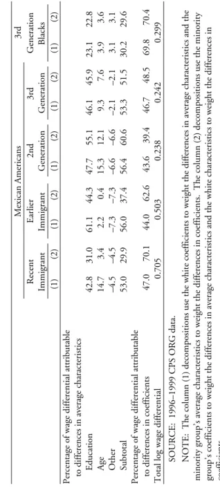 Table 3.16 Decomposition of Log Hourly Wage Differentials Relative to 3rd+ Generation Whites, Men Ages 25–59, U.S