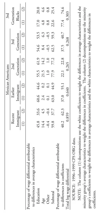 Table 3.17 Decomposition of Log Hourly Wage Differentials Relative to 3rd+ Generation Whites, Men Ages 25–59, California Mexican Americans3rd Recent ImmigrantEarlierImmigrant2ndGeneration3rdGenerationGenerationBlacks (1)(2)(1)(2)(1)(2)(1)(2)(1)(2) Percenta