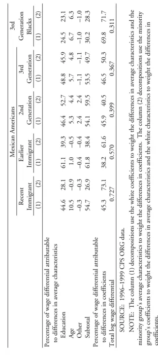 Table 3.18 Decomposition of Log Hourly Wage Differentials Relative to 3rd+ Generation Whites, Men Ages 25–59, Texas Mexican Americans3rd Recent ImmigrantEarlierImmigrant2ndGeneration3rdGenerationGenerationBlacks (1)(2)(1)(2)(1)(2)(1)(2)(1)(2) Percentage of