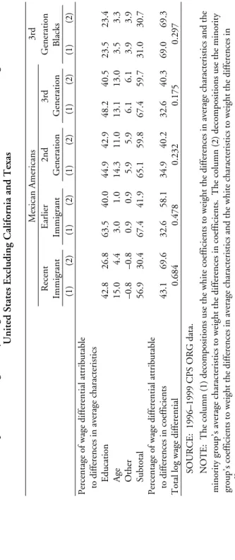 Table 3.19 Decomposition of Log Hourly Wage Differentials Relative to 3rd+ Generation Whites, Men Ages 25–59, United States Excluding California and Texas Mexican Americans3rd Recent ImmigrantEarlierImmigrant2ndGeneration3rdGenerationGenerationBlacks (1)(2