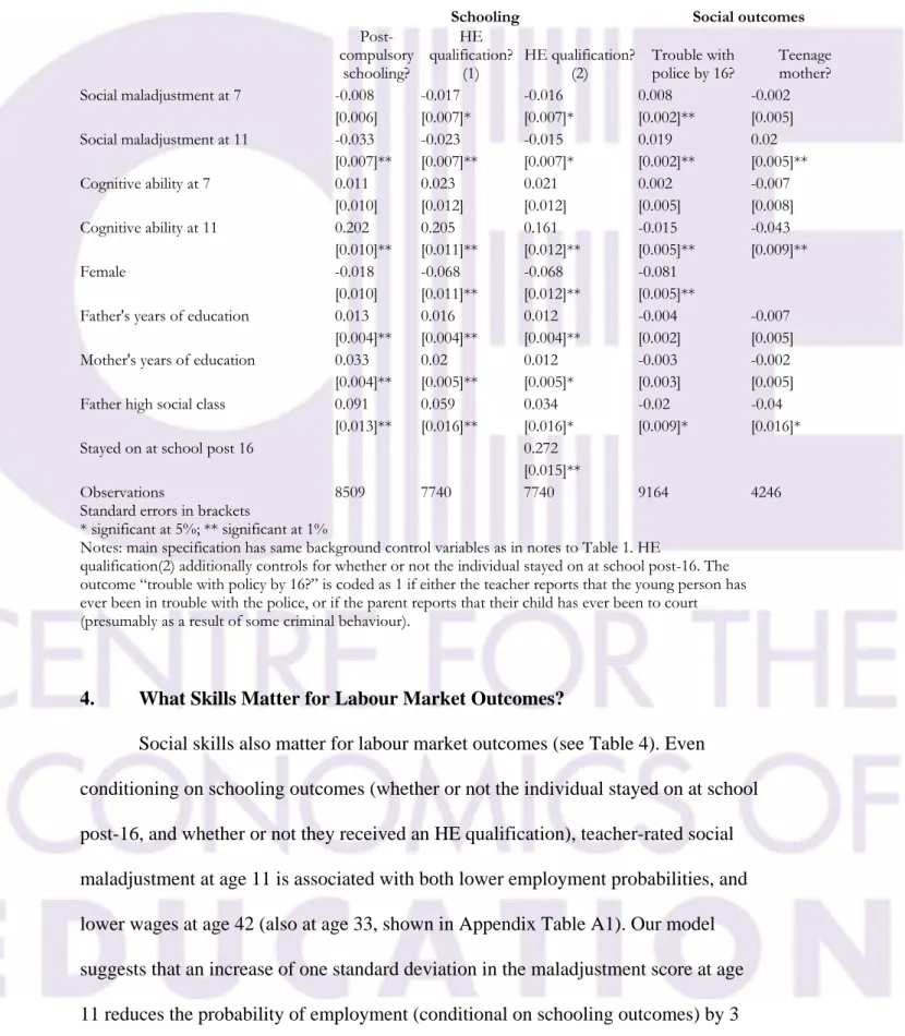 Table 3: Schooling and other ‘adolescent’ outcomes 