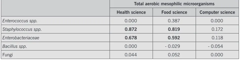 Table 1. Pearson correlation coefficients between number of aerobic mesophilic microorganisms and other isolated groups of 