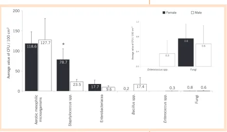 Figure 2. The average values (CFU/100 cm2) of 