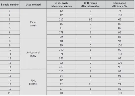 Table 2. Comparison of elimination efficiency for aerobic mesophilic microorganisms using paper towels, antibacterial putty and 70 % 