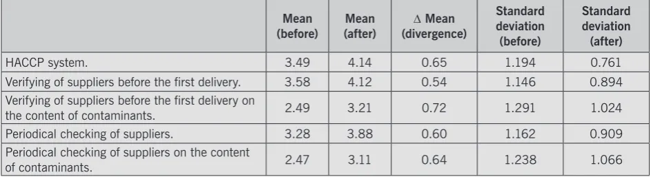 Table 9.  Mean and standard deviation for control of suppliers before and after entering the EU.