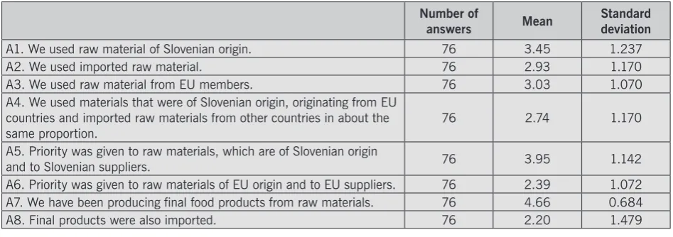 Table 1.  Mean and standard deviation of answers on purchase of raw materials before entering the EU.