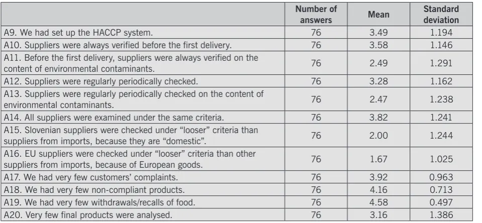 Table 2.  Mean and standard deviation of answers on control of suppliers before entering the EU.