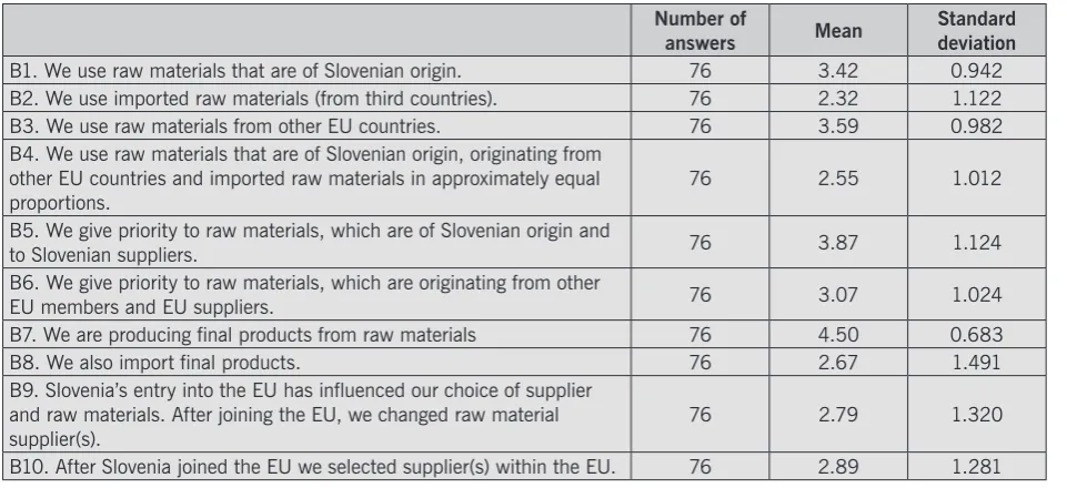 Table 3.  Mean and standard deviation of answers on purchase of raw materials after joining the EU.