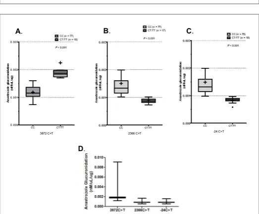 Figure 2: Correlation between anastrozole glucuronidation and A) MRP2 mRNA relative expression and B) MRP3 mRNA relative expression in liver tissue samples.