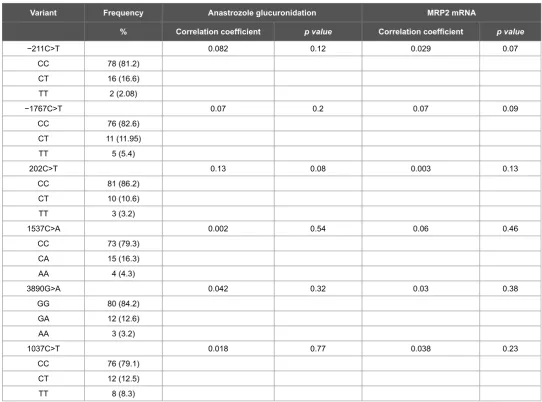 Table 2: Haplotypes created based on results from microsomal anastrozole glucuronidation as noted in Methods.SD: Standard Deviation*Non-parametric ANOVA (Kruskal-Wallis test) †0-copy=no copies of haplotype, 1-copy=one copy of haplotype, 2-copy=two copies of haplotype
