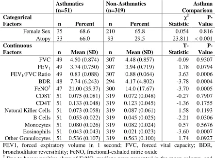 Table 2.1: Comparison of lung function and cell-type distributions between those with and without asthma in the overall epigenetic sub-sample