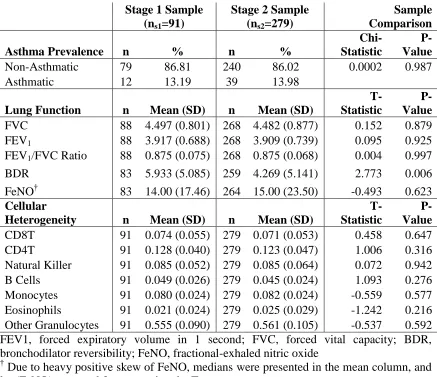 Table 2.2: Comparison of stage 1 and stage 2 samples for asthma variables and cell proportions