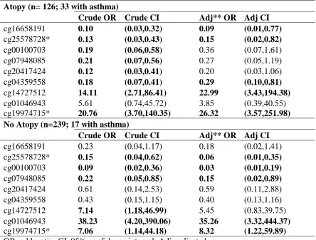 Table 2.5: Crude and adjusted ORs for M-values predicting asthma status stratified by atopy status, among the top nine sites