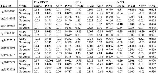 Table 2.6: Parameter estimates from linear regressions for measures of airway obstruction (FEV1/FVC), hyper-reactivity (BDR) and airway inflammation (FeNO) for the top 9 sites, stratified by atopy status