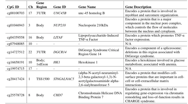 Table 2.7: Annotations and biological functions of genes associated with the nine CpG sites associated with asthma, independent of cellular heterogeneity and sex