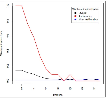 Figure 2.1: Tracking of the misclassification rates (y-axis) across iterations (x-axis) of the recursive RF feature selection