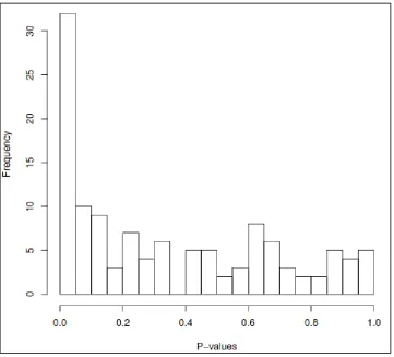 Figure 2.2: Histogram of P-values from 121 regressions in the stage 2 analyses.   