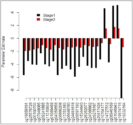 Figure 2.3: Comparison of parameter estimates from stage 1 and stage 2 logistic regression models, among the 24 sites within a 10% FDR in stage 2 analyses