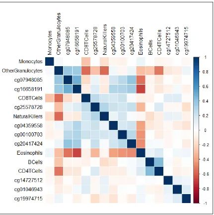 Figure 2.4: Correlation matrix of 9 CpGs associated with asthma, independent of cellular heterogeneity, and cell predicted cell proportions