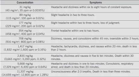 Table 5: Occupational exposure limits for carbon dioxide [42,43,46,47].