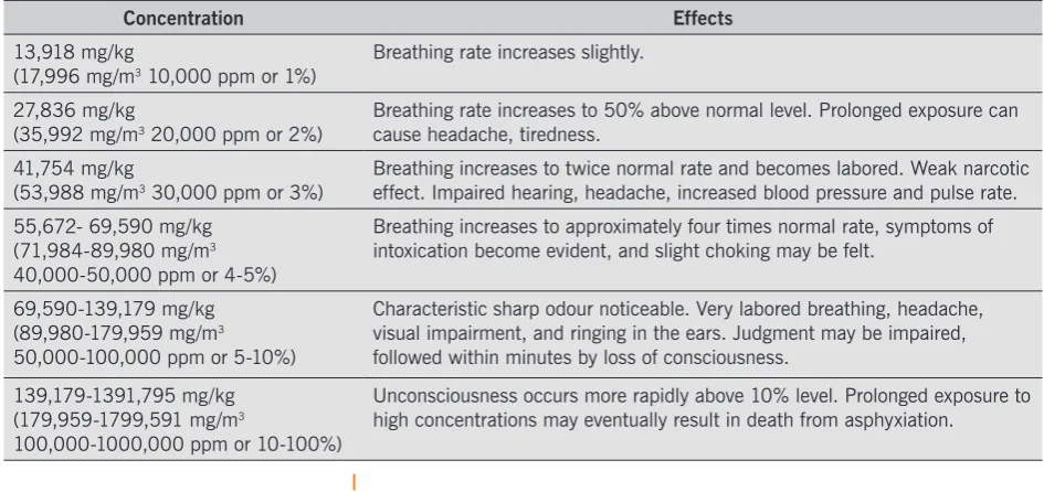 Table 7: Hydrogen chloride exposure levels and associated health impacts in acute exposure (<15 minutes) situations [48].