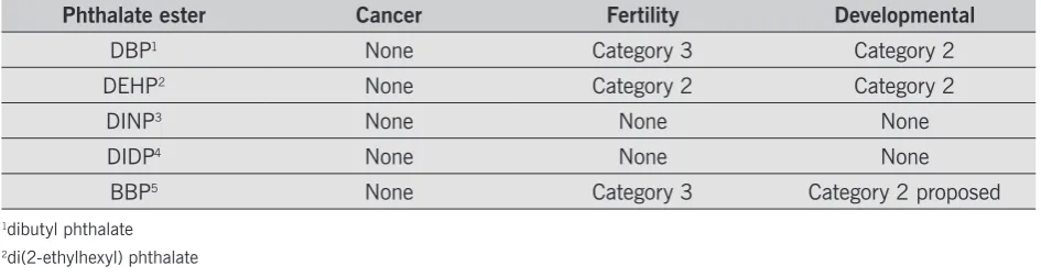 Table 1: Classification and labelling of phthalate plasticizers [21,22]. 