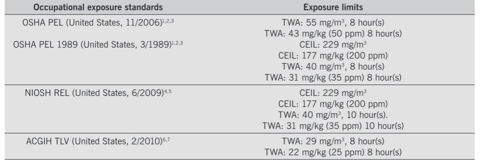Table 3: Occupational exposure limits for carbon monoxide [41-45].