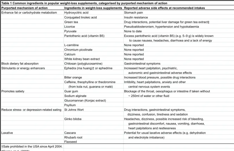 Table 1 Common ingredients in popular weight-loss supplements, categorised by purported mechanism of actionTable 1 Common ingredients in popular weight-loss supplements, categorised by purported mechanism of actionTable 1 Common ingredients in popular weig