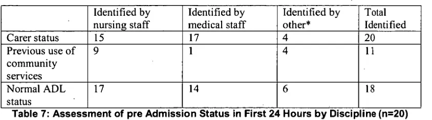 Table 8: Assessment of COPD Specific Risk by Nurses & Medical Team Members (n=20) 
