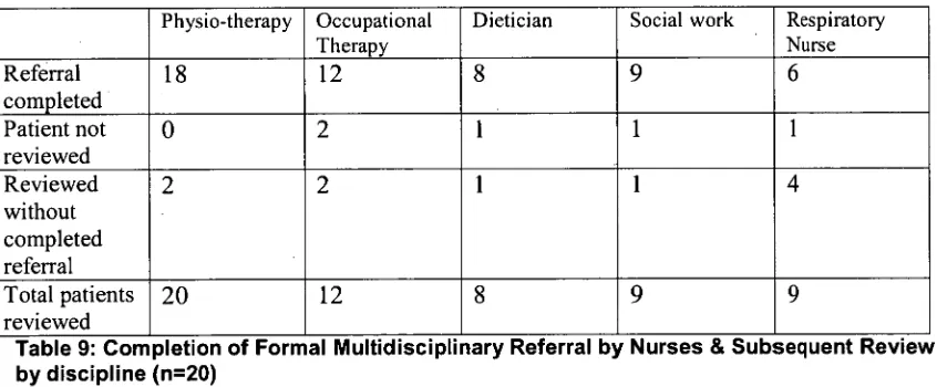 Table 9: Completion of Formal Multidisciplinary Referral by Nurses & Subsequent Review by discipline (n=20) 
