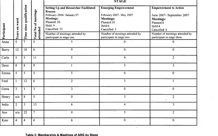Table 2: Membership & Meetings of ARG by Stage 
