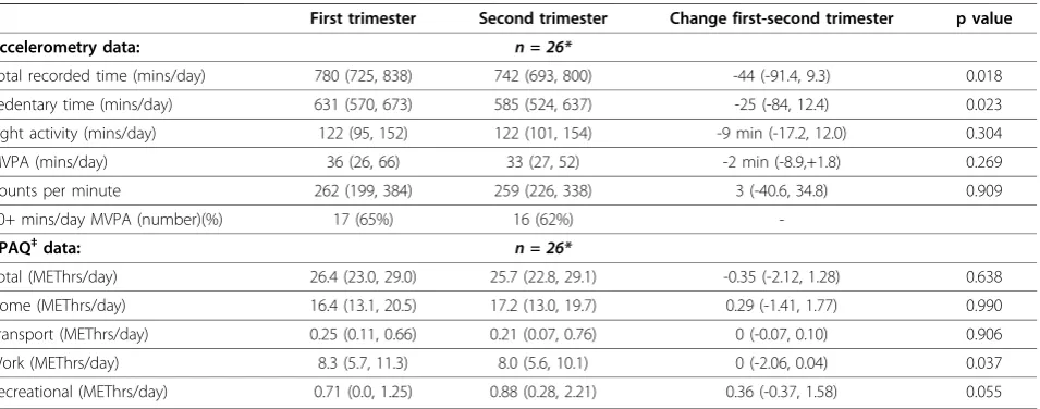 Table 3 Change in physical activity levels between first and second trimesters (median, interquartile range)