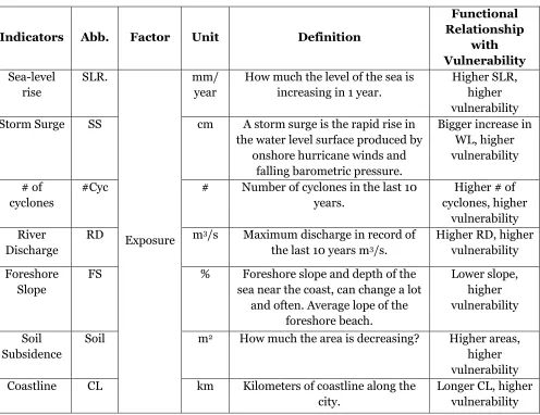 Table 3: Indicators information of hydro-geological component 