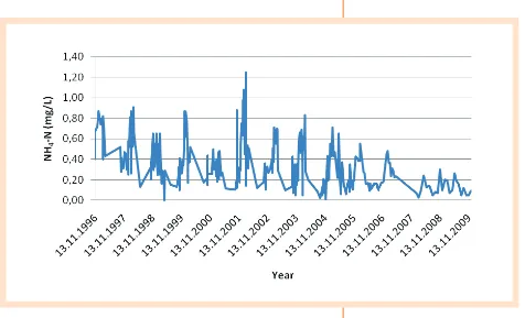 Figure 7: Ammonium concentration versus time.