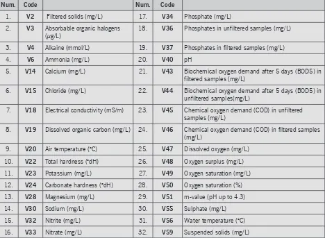 Table 1: Physical-chemical variables.
