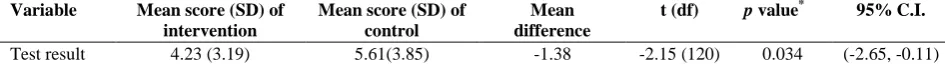 Table 3: independent t test using STATA  