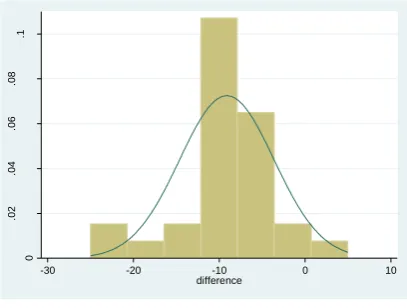 Table 5: Paired t test using STATA  