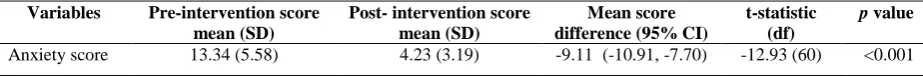 Table 6: Anxiety score after and before intervention among 61 students.  