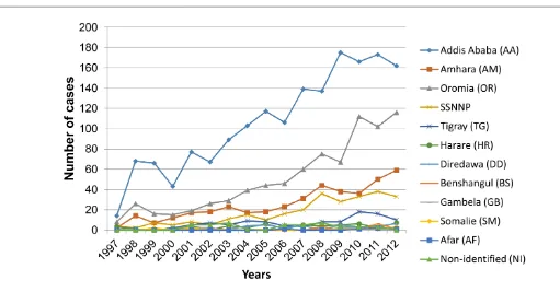 Figure 4: Trend of breast cancer in each region of Ethiopia for the years 1997-2012.