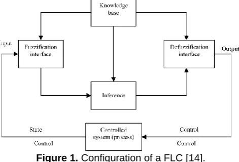 Figure 1. Configuration of a FLC [14]. 