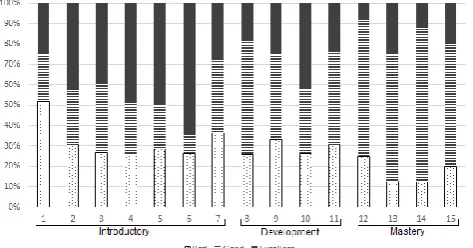 Figure 7. Distribution of the students’ knowledge classification. 