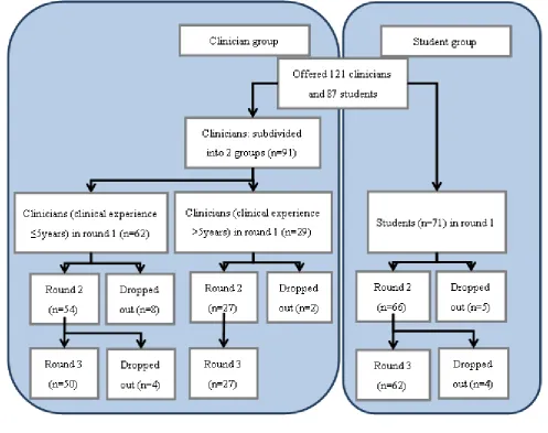 Figure 1: Flow chart of three rounds of surveys. 