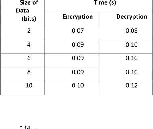 Table 1. Computational time for encryption 