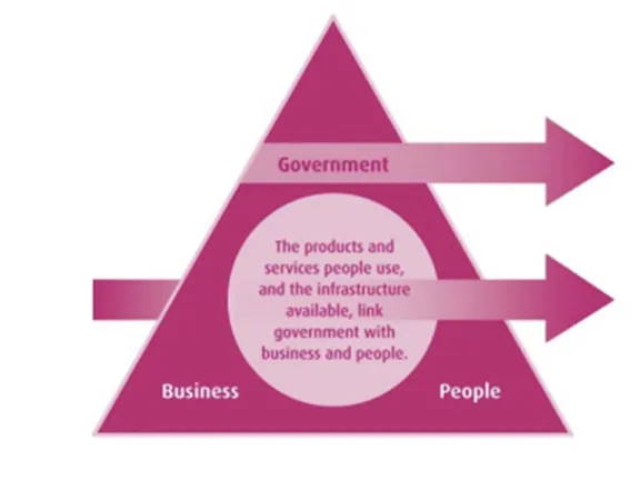 Fig 2: The Triangle of Change  