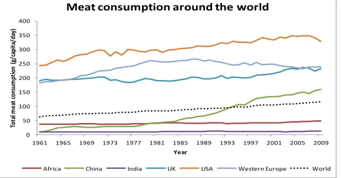 Fig 3: Meat Consumption around the world: FAOSTATS, 2013 