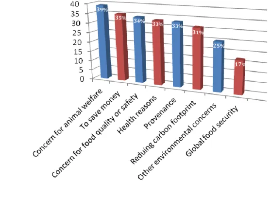 Fig 4: Reasons for reducing meat consumption, YouGov 2013 