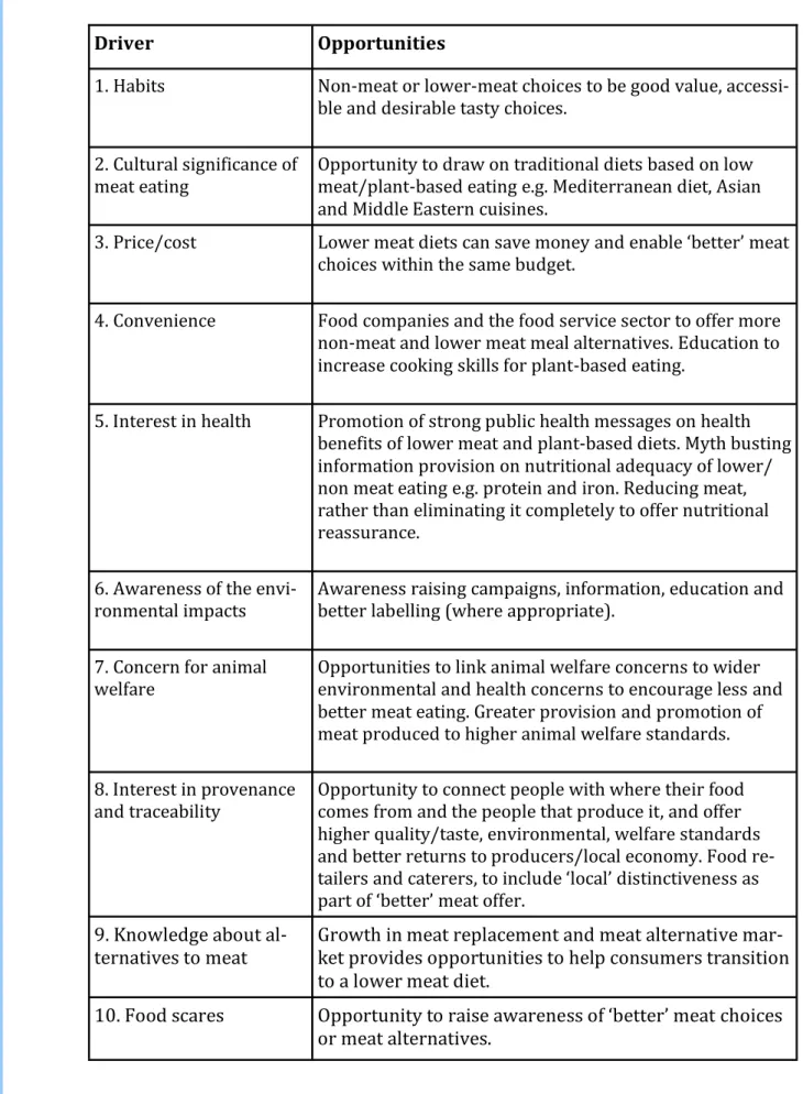 Fig 5: Ten Drivers for Change  