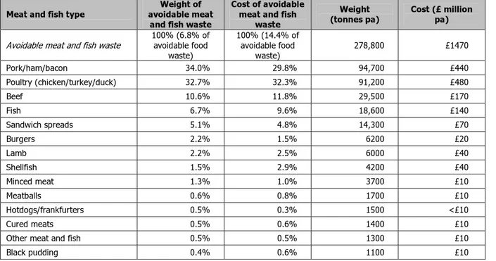 Table 27 The proportion and annual tonnage of avoidable meat and fish waste 