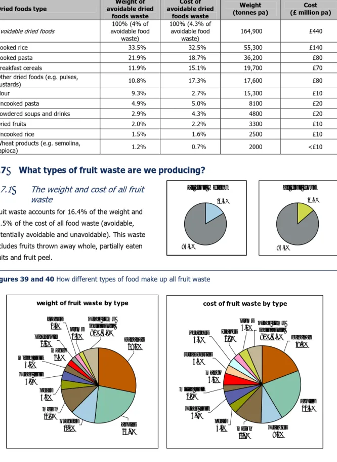 Table 32 The proportion and annual tonnage of avoidable dried foods waste 